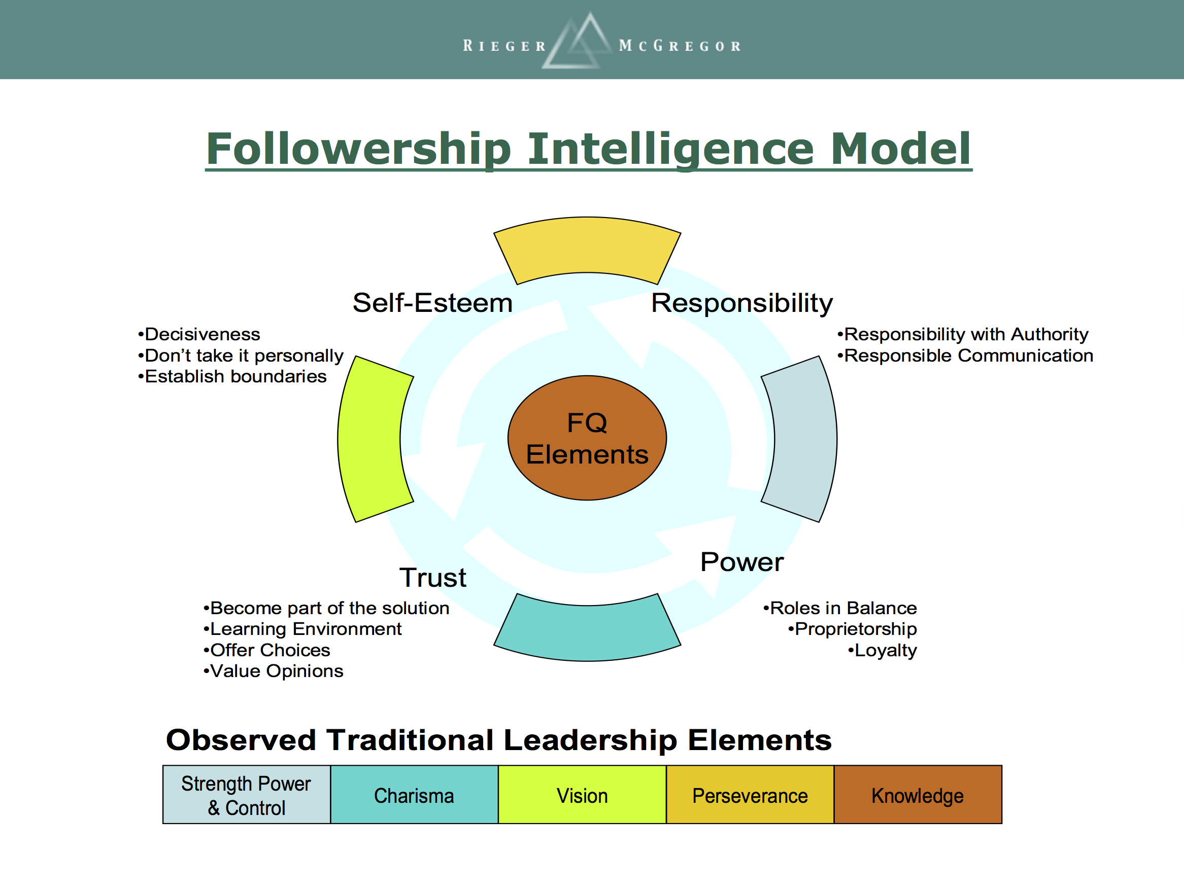 Leadership and followership essay